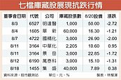 8月台股波動大　18家新實施庫藏股