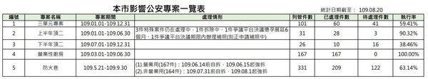 台北影響公安專案一覽表。圖／台北市建築管理工程處違建處理科提供