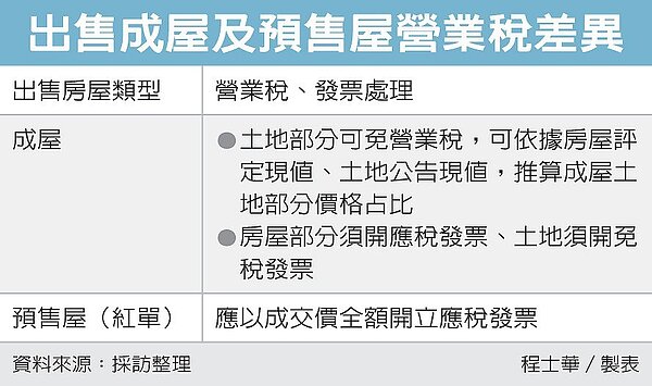 紅單轉賣也要注意稅。圖/經濟日報提供