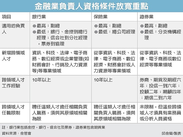 金管會宣布放寬金融業負責人資格條件。圖/經濟日報