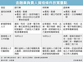 金融業高管　任職資格放寬