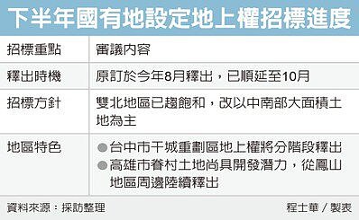 下半年國有地標租聚焦中南部