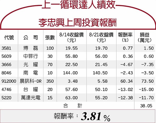 李忠興上周投資報酬。圖/中時電子報