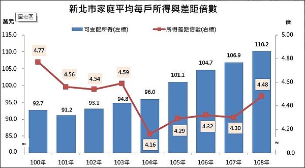 新北市家庭平均每戶所得與差距倍數。圖表／新北市政府主計處提供