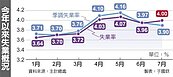 畢業季求職潮湧現　7月失業率重返4％