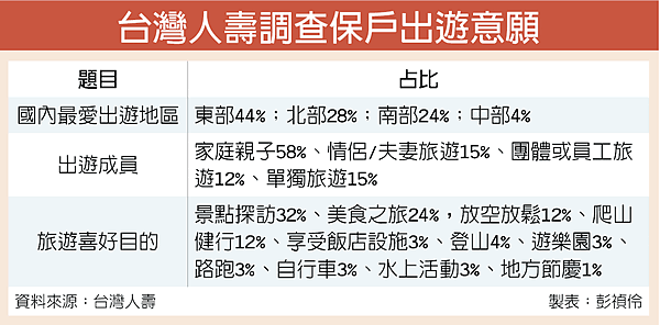 台灣人壽調查保戶出遊意願