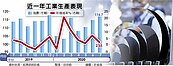7月工業生產指數　史上第三高