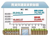 房貸、建築融資餘額　攀峰