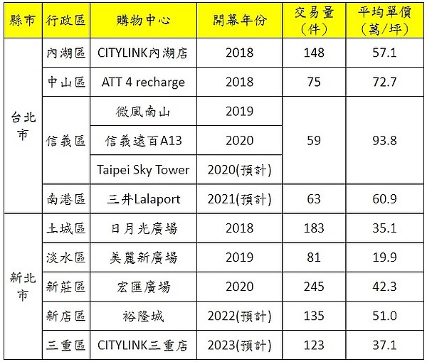 2020上半年雙北市百貨商場周邊住宅交易價量。圖表/實價登錄資料、永慶房產集團彙整