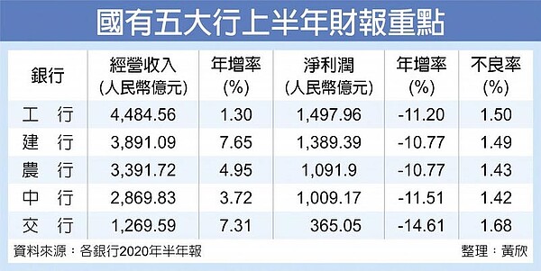 國有五大行上半年財報重點