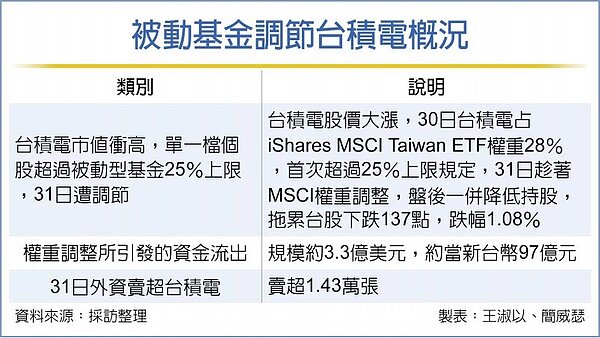 被動基金調節台積電概況