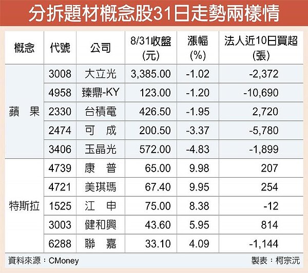 分拆題材概念股31日走勢兩樣情