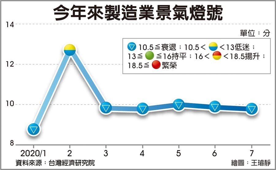 今年來製造業景氣燈號