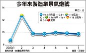 連五月呈衰退　7月製造業景氣　續亮藍燈