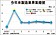 連五月呈衰退　7月製造業景氣　續亮藍燈