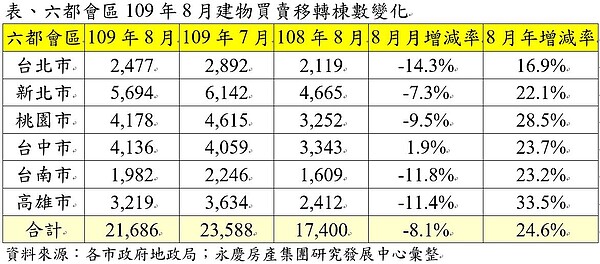 六都會區109年8月建物買賣移轉棟數變化。圖表/永慶房產集團提供