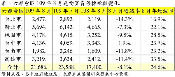 六都會區109年8月建物買賣移轉棟數變化。圖表／永慶房產集團提供