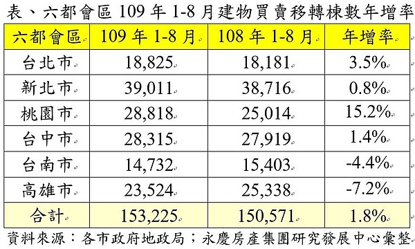六都會區109年1-8月建物買賣移轉棟數年增率。圖表/永慶房產集團提供