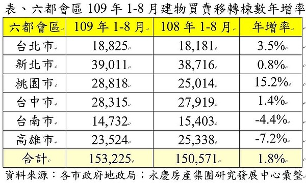 六都會區109年1－8月建物買賣移轉棟數年增率。圖表／永慶房產集團提供