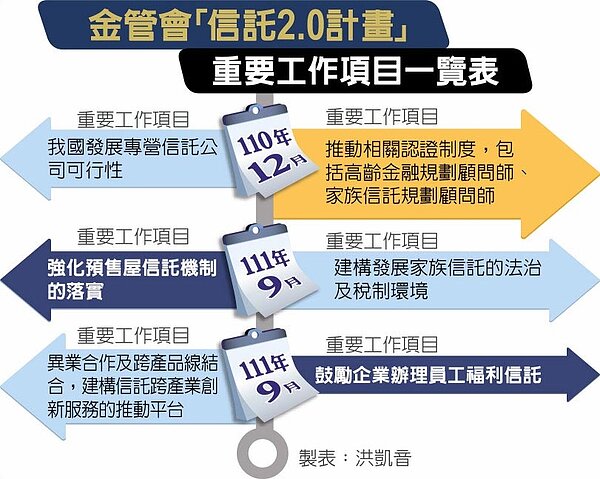 金管會「信託2.0計畫」重要工作項目一覽表