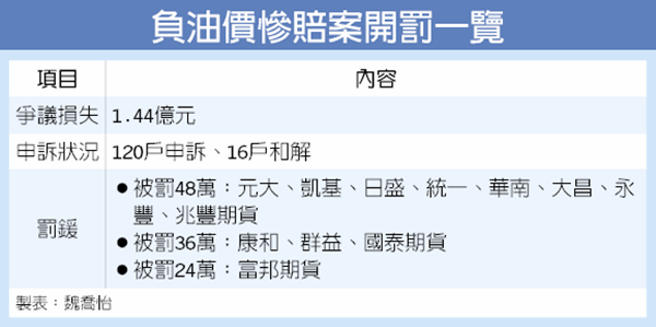 負油價慘賠案開罰一覽