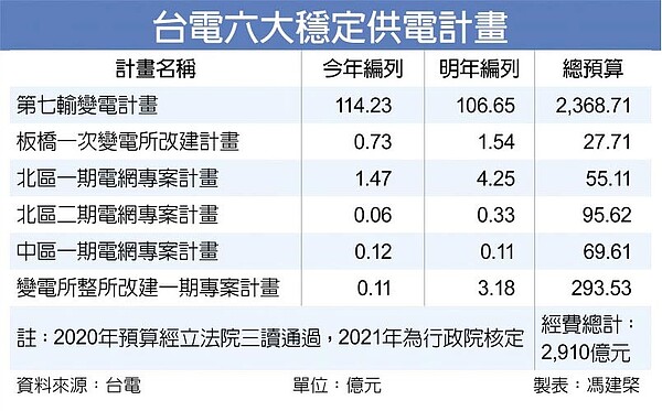 台電六大穩定供電計畫