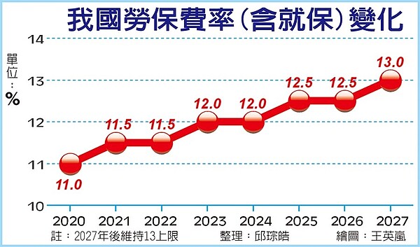 我國勞保費率(含就保)變化