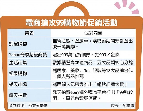 電商搶攻99購物節促銷活動。
