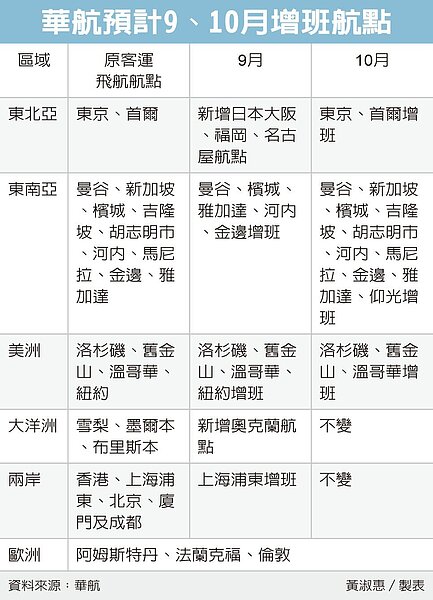 華航增班。圖／經濟日報提供