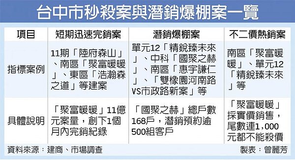 台中市秒殺案與潛銷爆棚案一覽