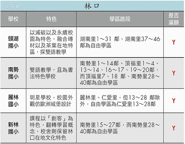 學區比一比-林口