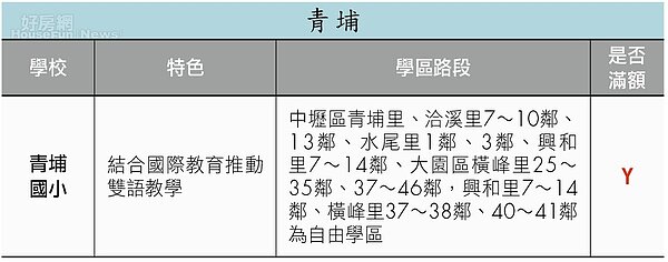 學區比一比-青埔