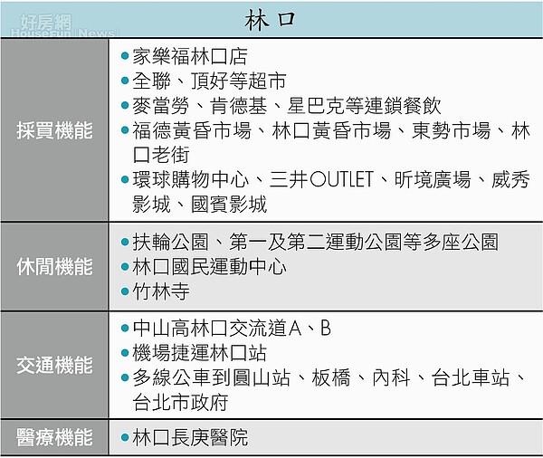 4區機能比一比-林口