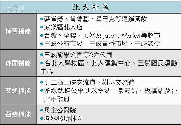 4區機能比一比-北大