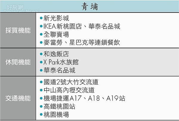 4區機能比一比-青埔