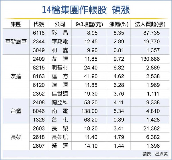 14檔集團作帳股