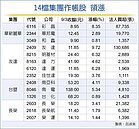 集團作帳行情開跑　領漲台股