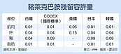 衛福部：明年起強制標示豬產地