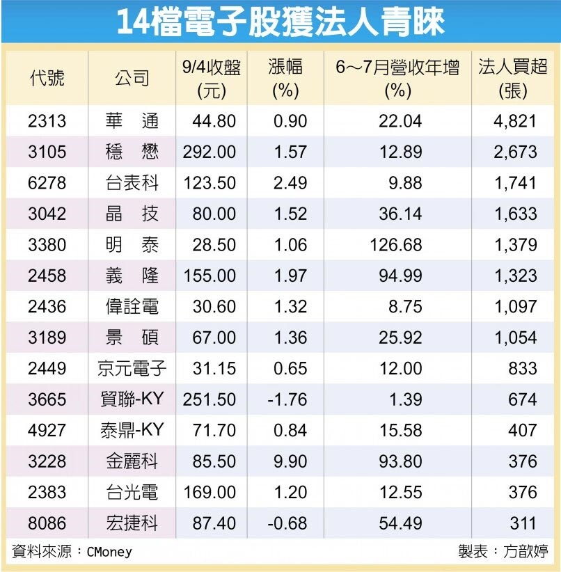 14檔電子股獲法人青睞