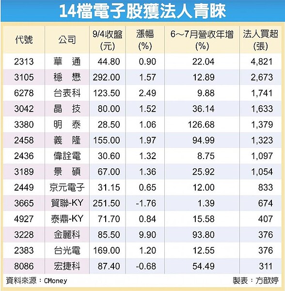 14檔電子股獲法人青睞