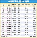 14檔電子股績底強　搶手