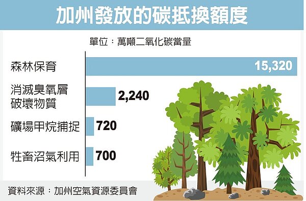 加州發放的碳抵換額度。資料來源/加州空氣資源委員會