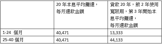 表一，貸款800萬元，利率2%，貸款20年，每月應繳金額（林奇芬製表）