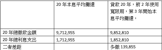 表二,貸款800萬元,利率2%,貸款20年,總利息支出(林奇芬製表)