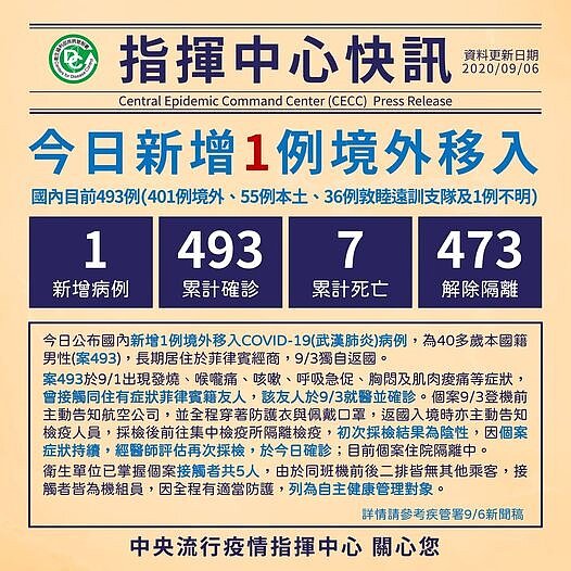 9月6日新增一例境外移入確診病例。 (圖擷取自衛福部疾管署臉書)