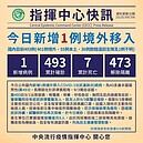 新增1例境外移入個案　菲律賓返台確診