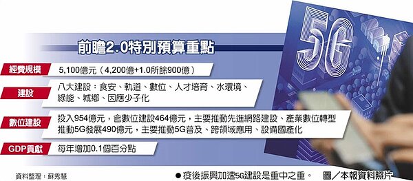 前瞻2.0特別預算重點