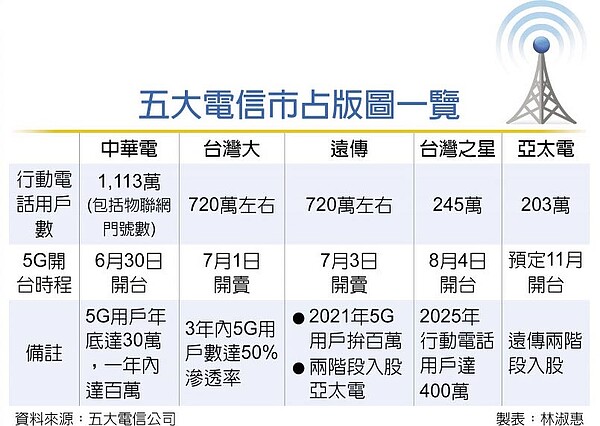 五大電信市占版圖一覽