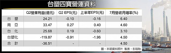 台塑四寶營運資料