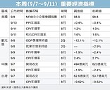 專家看本周指標　全球景氣復甦步伐顛簸